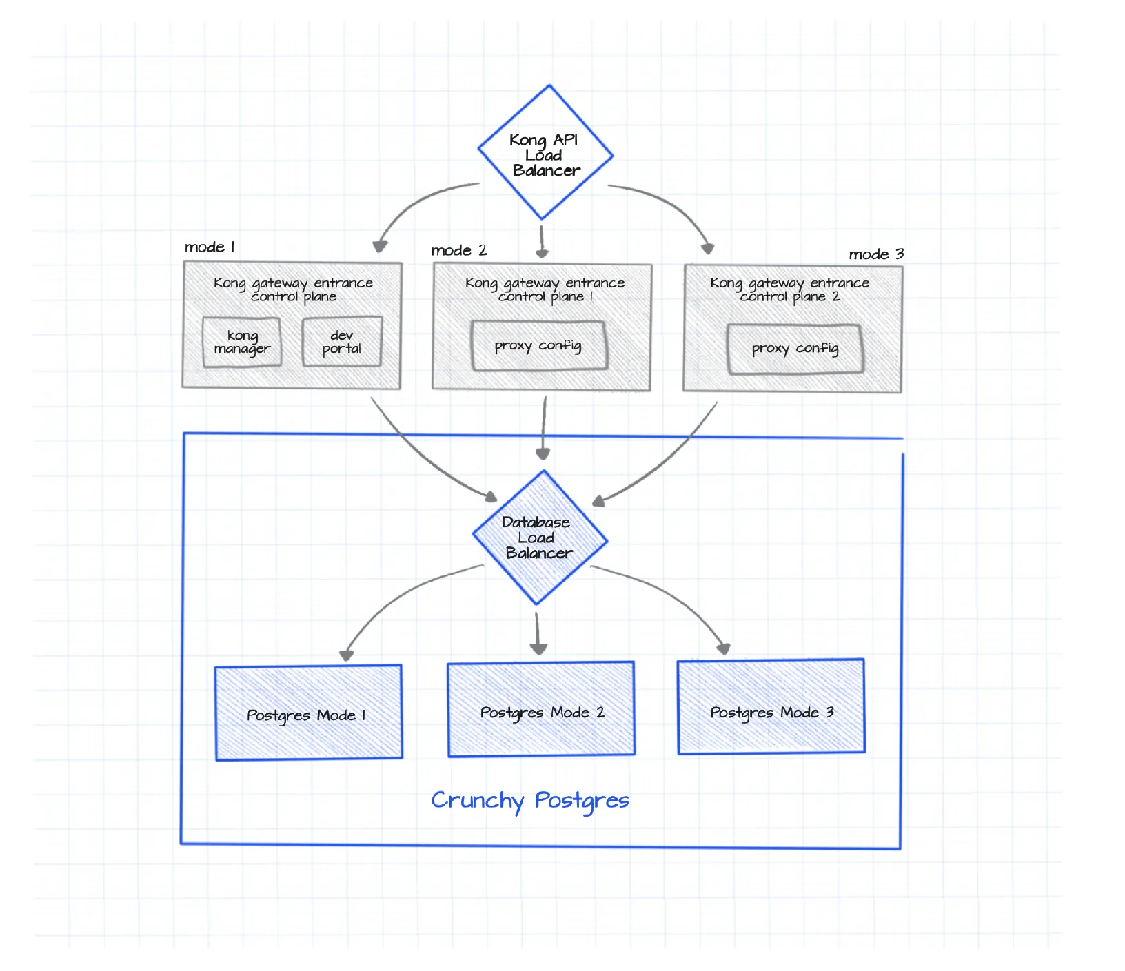 Crunchy and Kong deployment diagram image