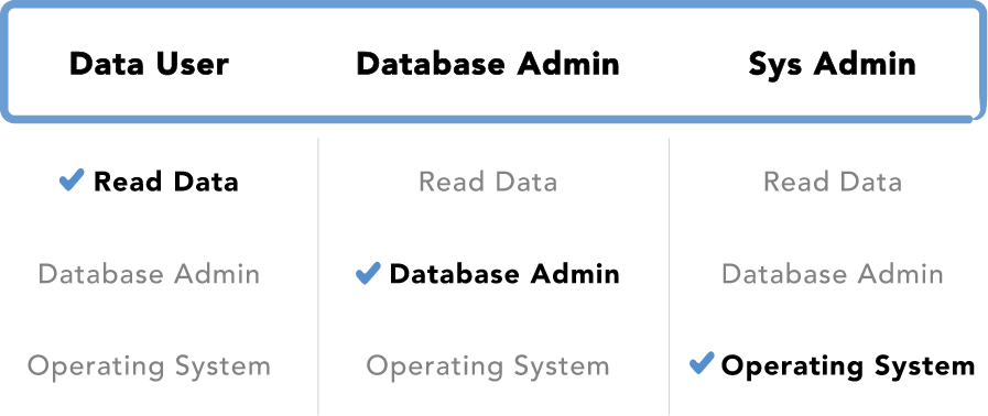 Table representing separation of concerns available with enhanced RBAC