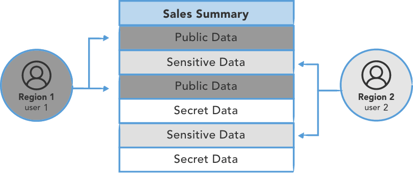 Diagram showing row-level security