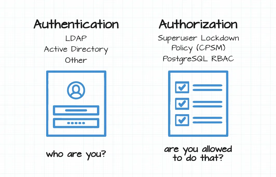 Diagram representing superuser lockdown