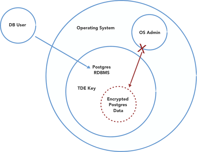 Venn diagram representing access to different parts of data system