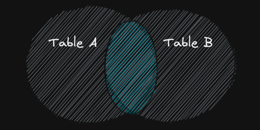 Inner join Venn diagram