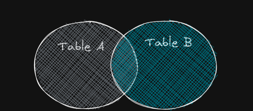 Right outer join Venn diagram