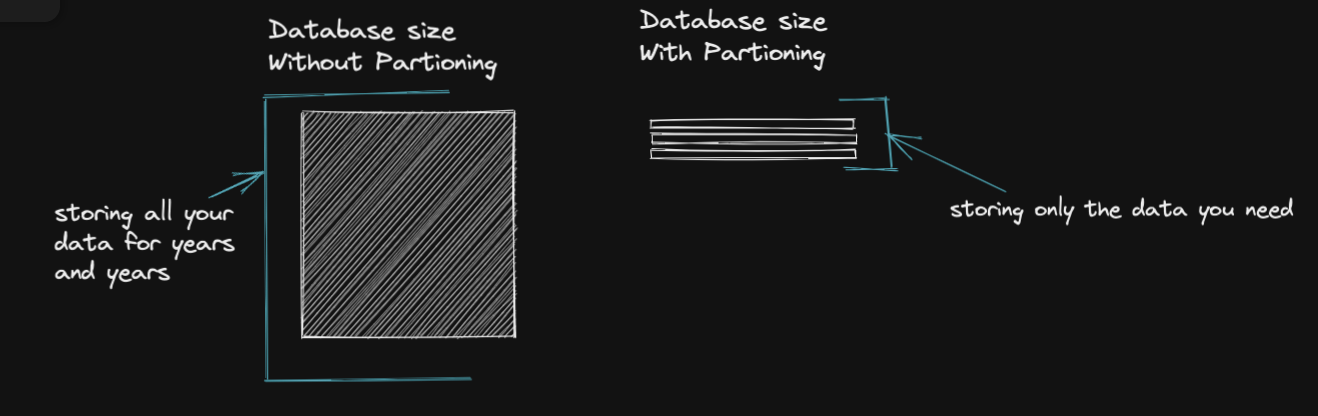 Partitioning data lifecycle comparison