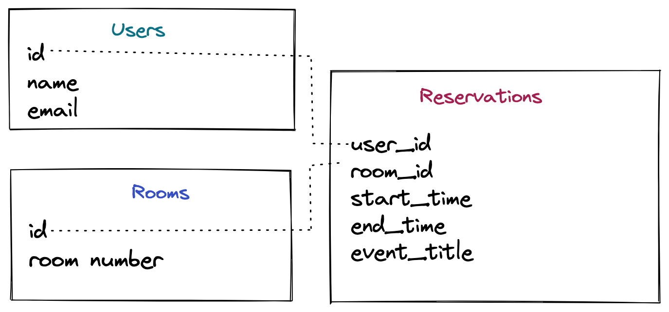 Room reservation foreign keys schema