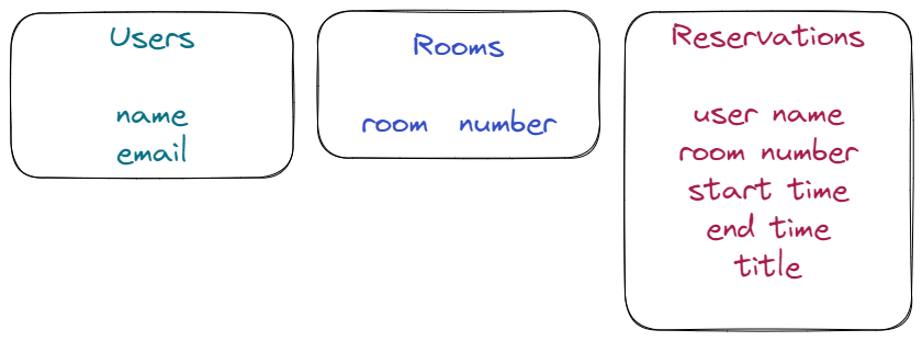 Room reservation tables overview