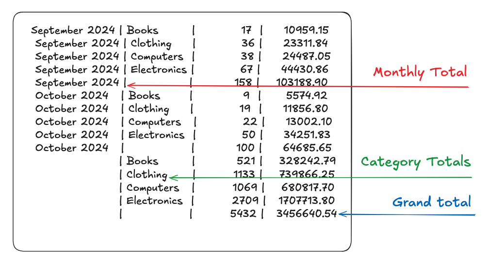 CUBE query totals annotated
