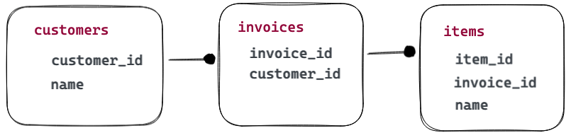 Customers invoices items schema